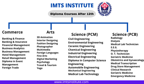 Best Diploma Courses After 12th: Eligibility, Fee & Jobs