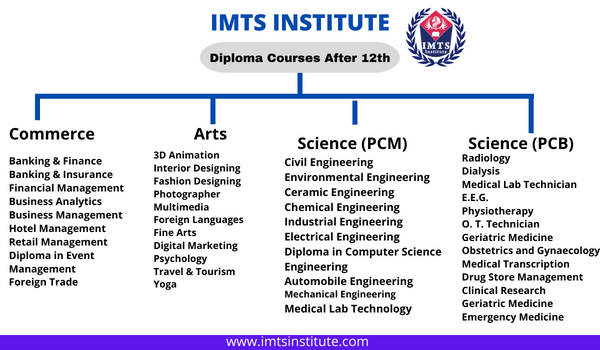 Diploma Courses After 12th 