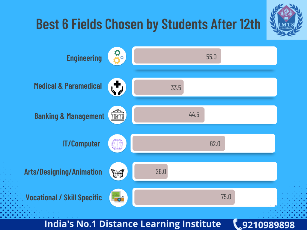 Best 6 Fields Chosen by Students After 12th: Courses After 12th, Engineering, Medical, IT, Banking, Vocational