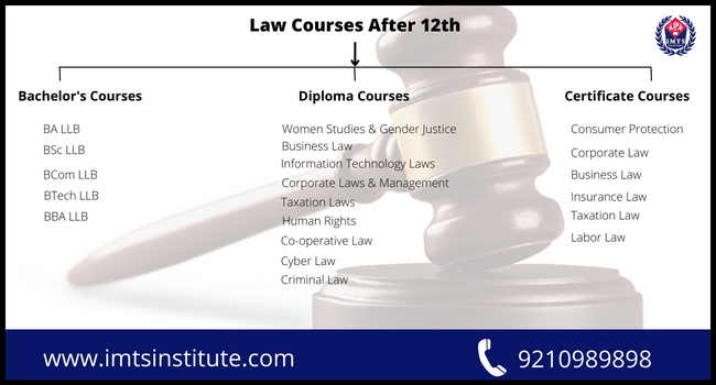 Law Courses After 12th List Admission Eligibility Fee Scope