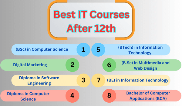 Best IT Courses After 12th 