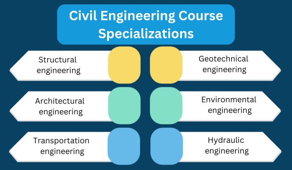 Civil Engineering Course Specialization