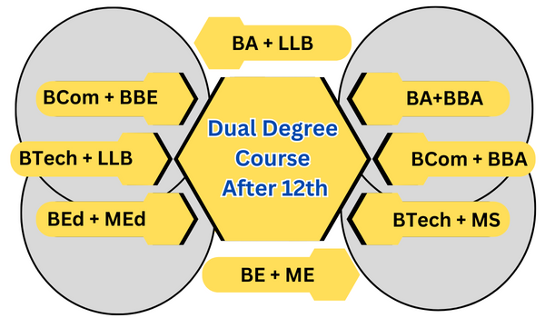 Dual Degree Courses After 12th