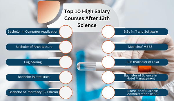 High Salary Courses After 12th Science 