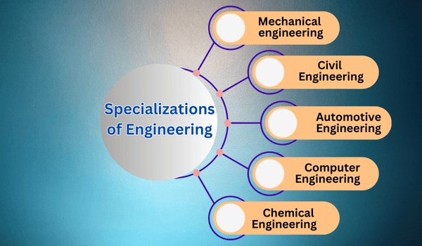 Specializations of Engineering Courses after 12th