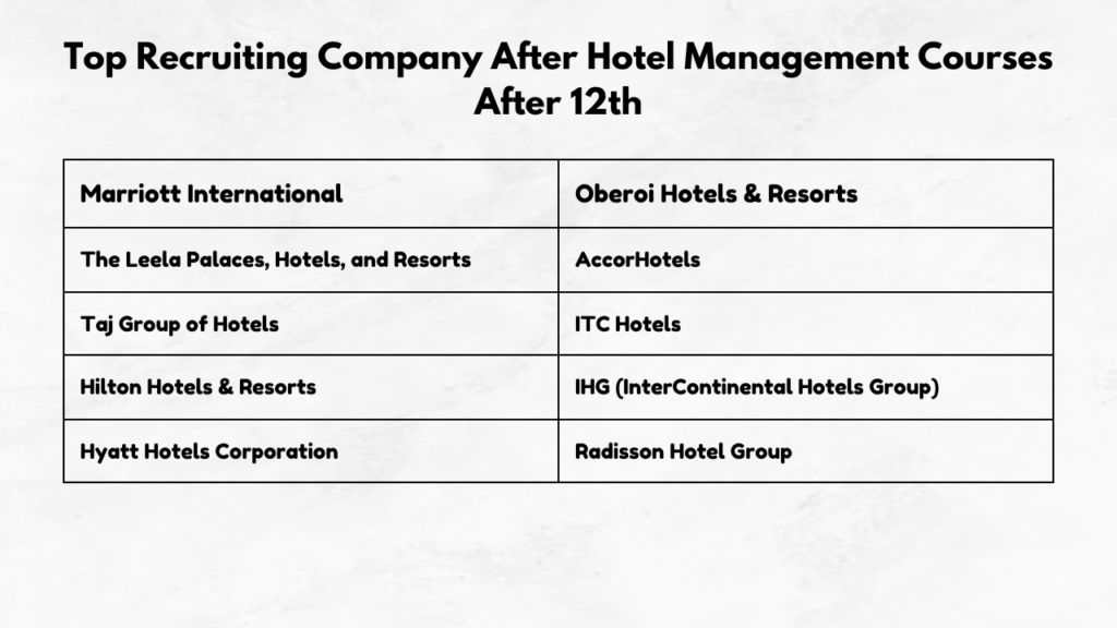 Top Recruiting Company After Hotel Management Courses After 12th