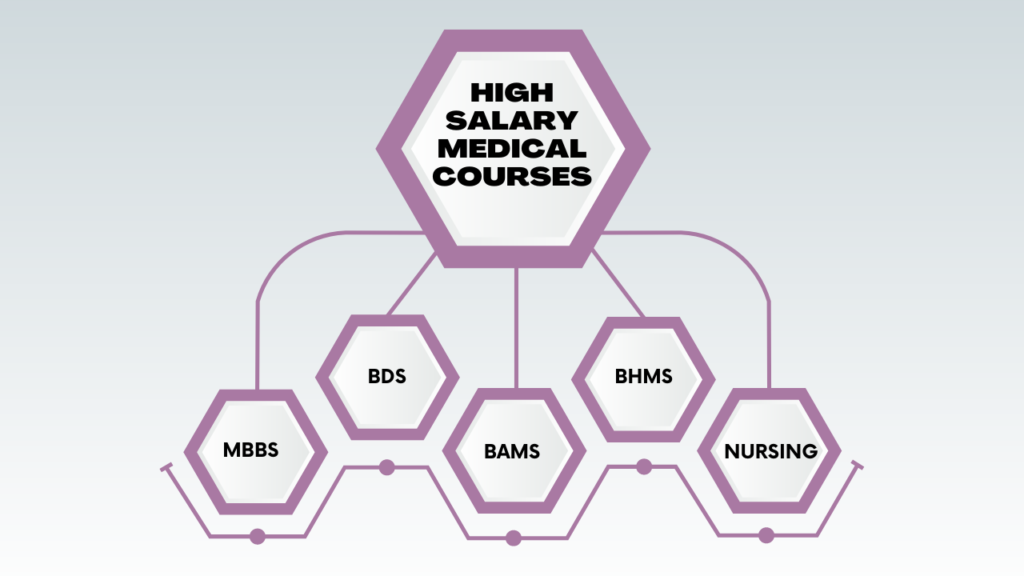 High Salary Medical Courses